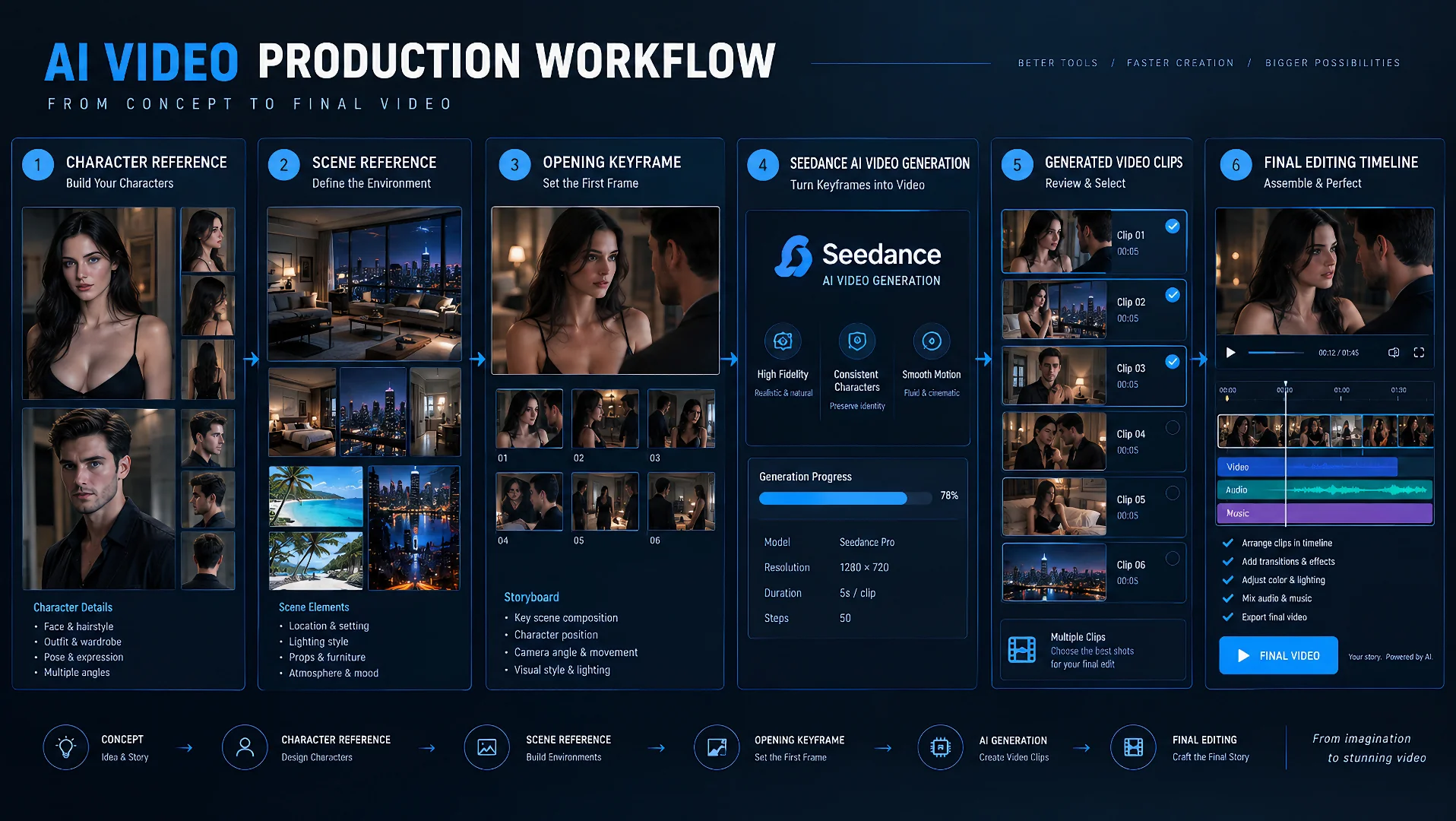 AI video production workflow from character and scene references through Seedance generation and final editing